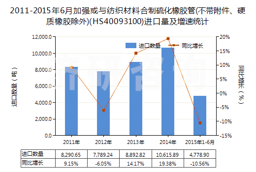 2011-2015年6月加強(qiáng)或與紡織材料合制硫化橡膠管(不帶附件、硬質(zhì)橡膠除外)(HS40093100)進(jìn)口量及增速統(tǒng)計(jì)
